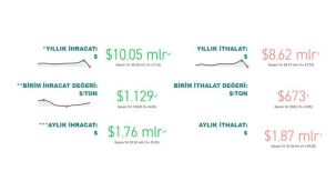 2022'nin ilk 5 ayında 10,1 milyar dolarlık ihracat