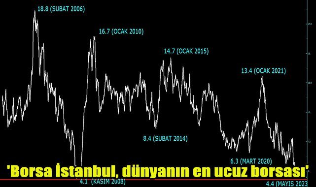 'Borsa İstanbul, dünyanın en ucuz borsası'